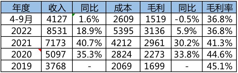 阿里巴巴2017-2022净利润,阿里巴巴19至21年利润分析