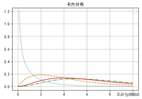 常用统计量及其抽样分布,常用抽样分布公式