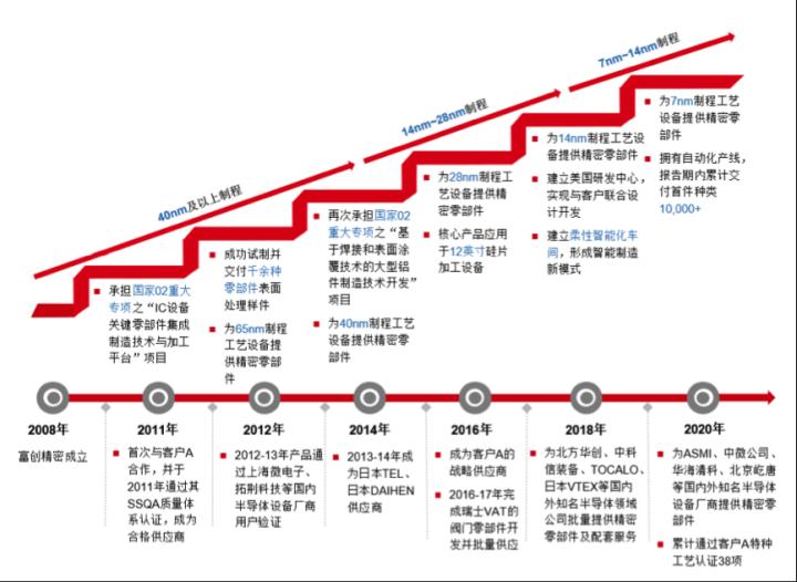 富创精密值得申购吗,富创精密研发费用