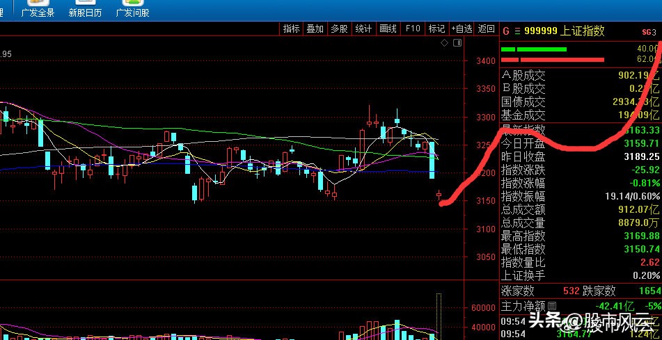 大盘走势预测每日上午8点更新,今日大盘点评完整视频