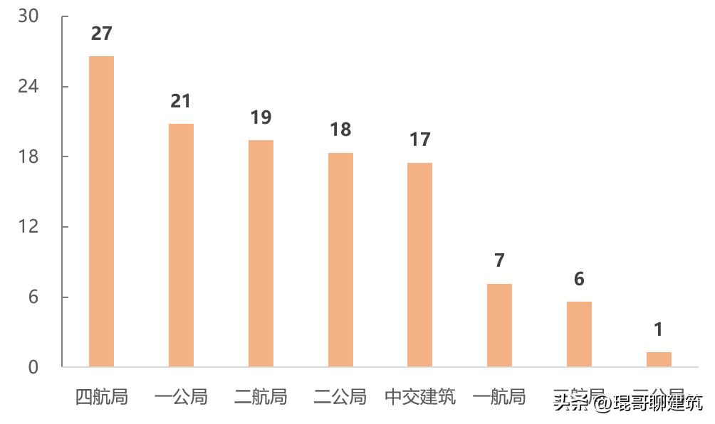 中国八大建筑央企营业收入,中国交建集团2023年利润