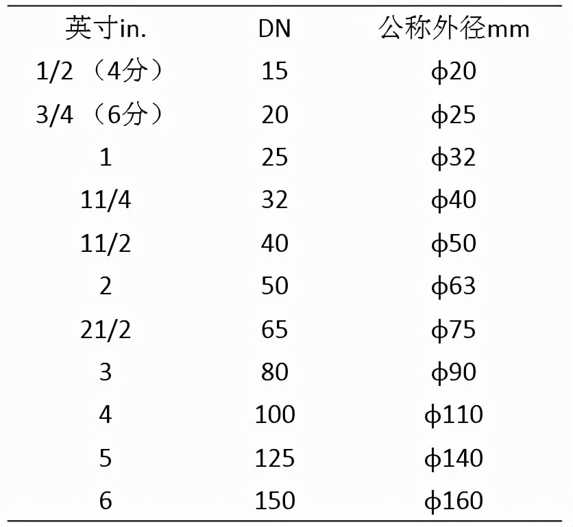 管材de和dnd的区别,管材dn和pn是什么意思