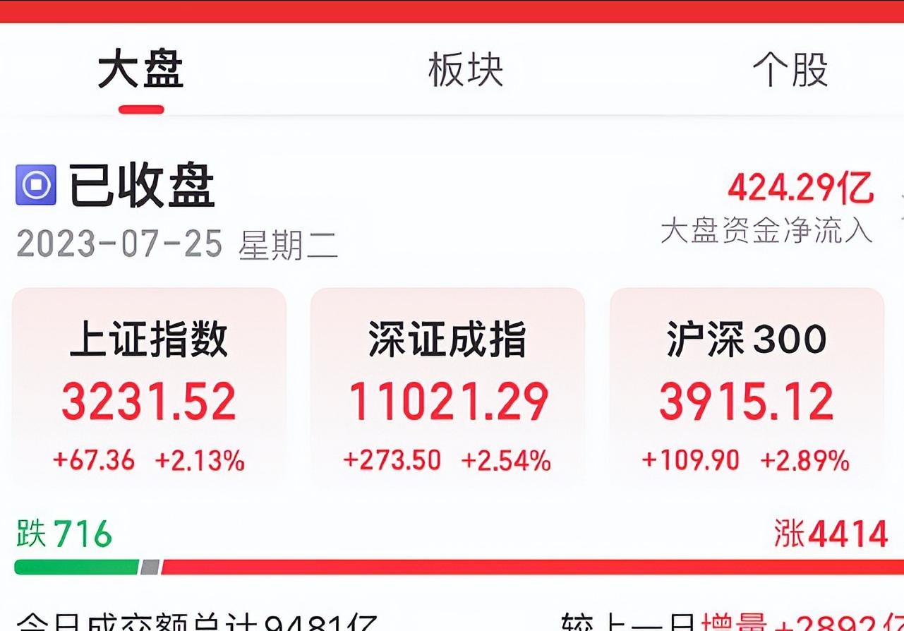 北向资金成交额占到a股总成交额,美股成交额与a股成交额