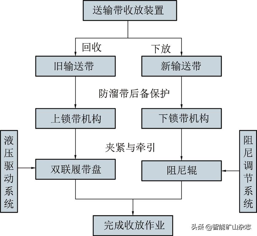皮带机换带装置,斜式输送带自动化