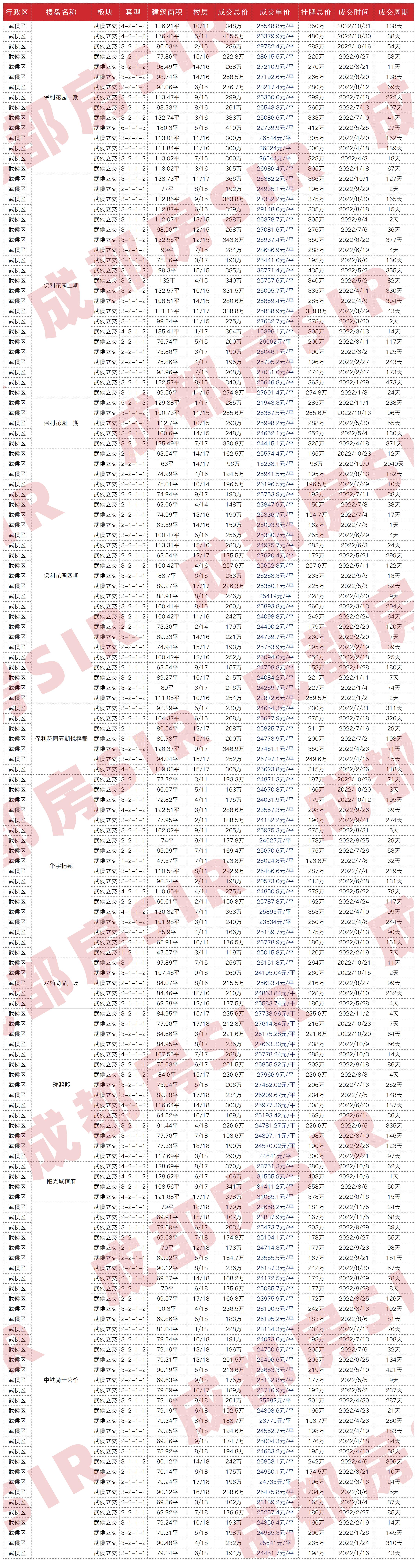 十二月成都各区二手房房价曝光,成都中海右岸二手房最新成交价