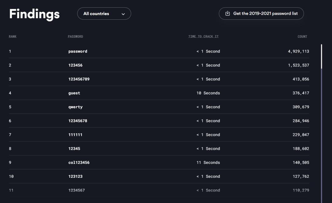 世上安全系数最高的密码,全球10万个常见密码