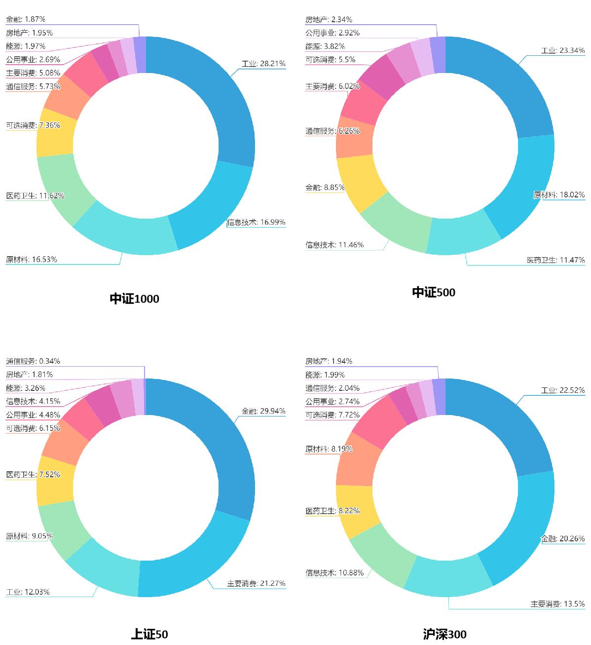 宽基指数与行业数据统计,宽基指数熊市如何操作