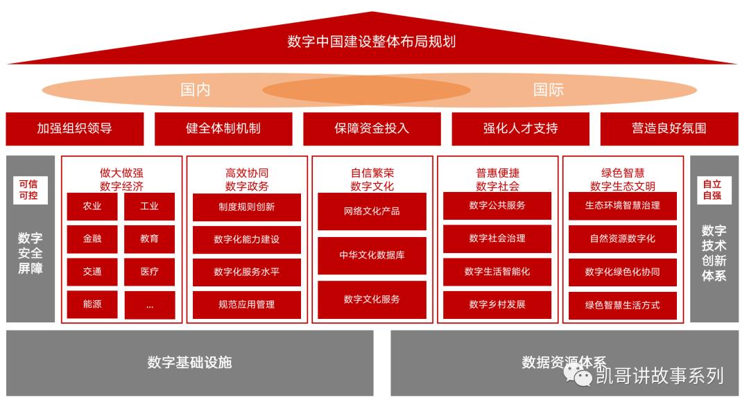 PPT学习版《数字中国建设整体布局规划》