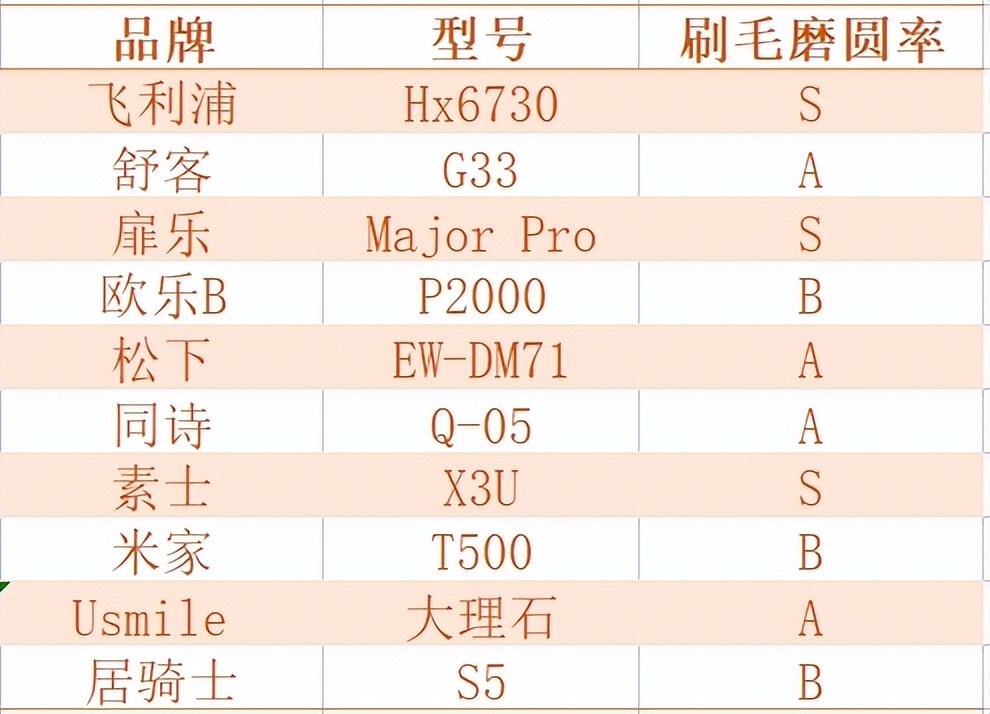 飞利浦usmile电动牙刷哪个更好,欧乐b和飞利浦扉乐电动牙刷评测