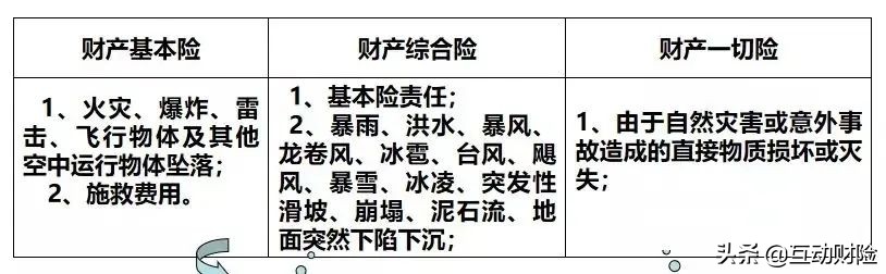 一文轻松读懂重疾险,企财险基本险综合险一切险的区别