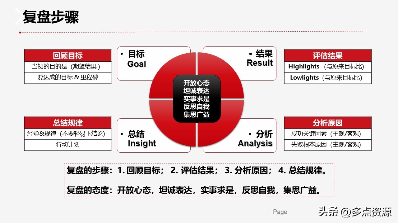 复盘反思ppt,复盘ppt演讲