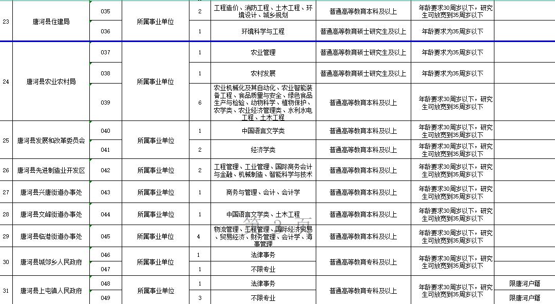 唐河县事业单位招才引智职位表,唐河县事业单位公开招聘实施方案