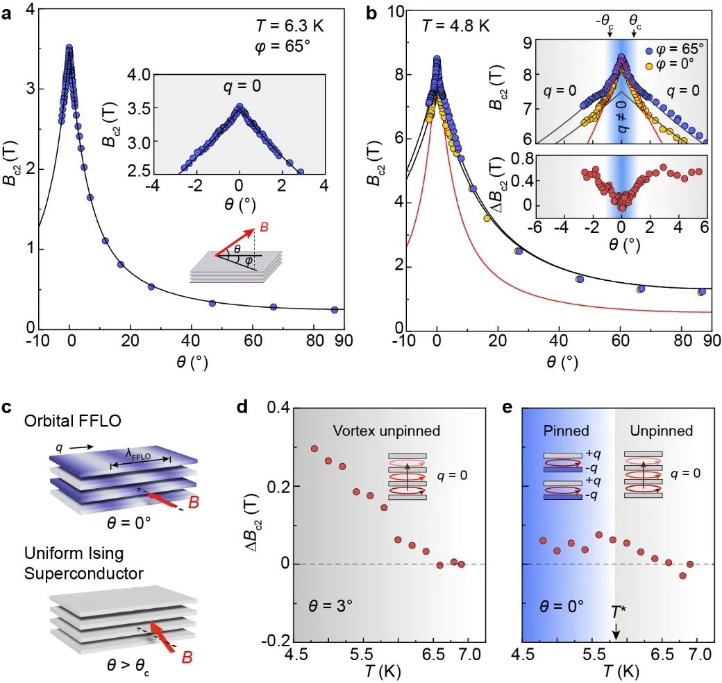Ising超导体中的轨道Fulde-Ferrell-Larkin-Ovchinnikov相