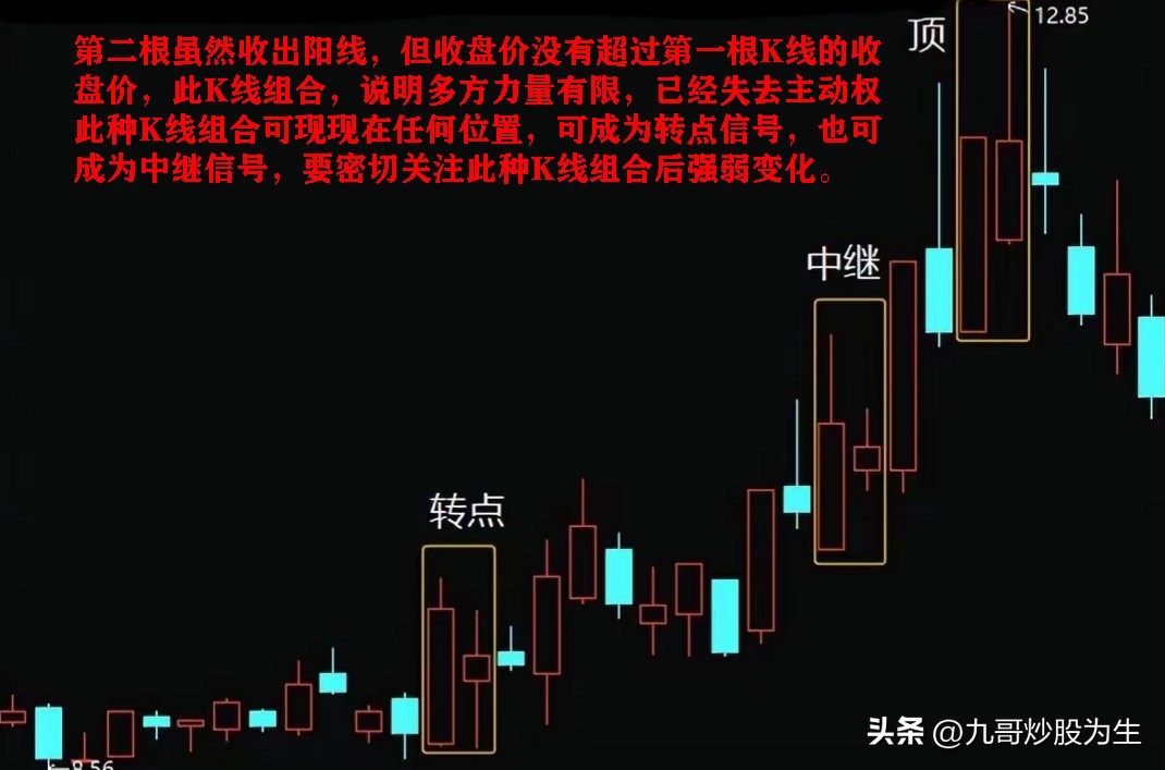 K线图是一种图表形式，得出各种形态，从而判断市场