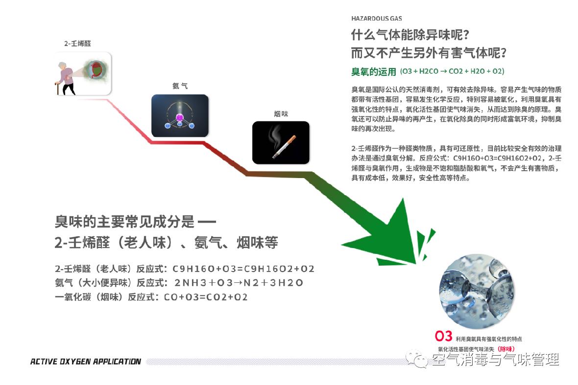 臭氧净化空气的方法,臭氧能除空气中的异味吗