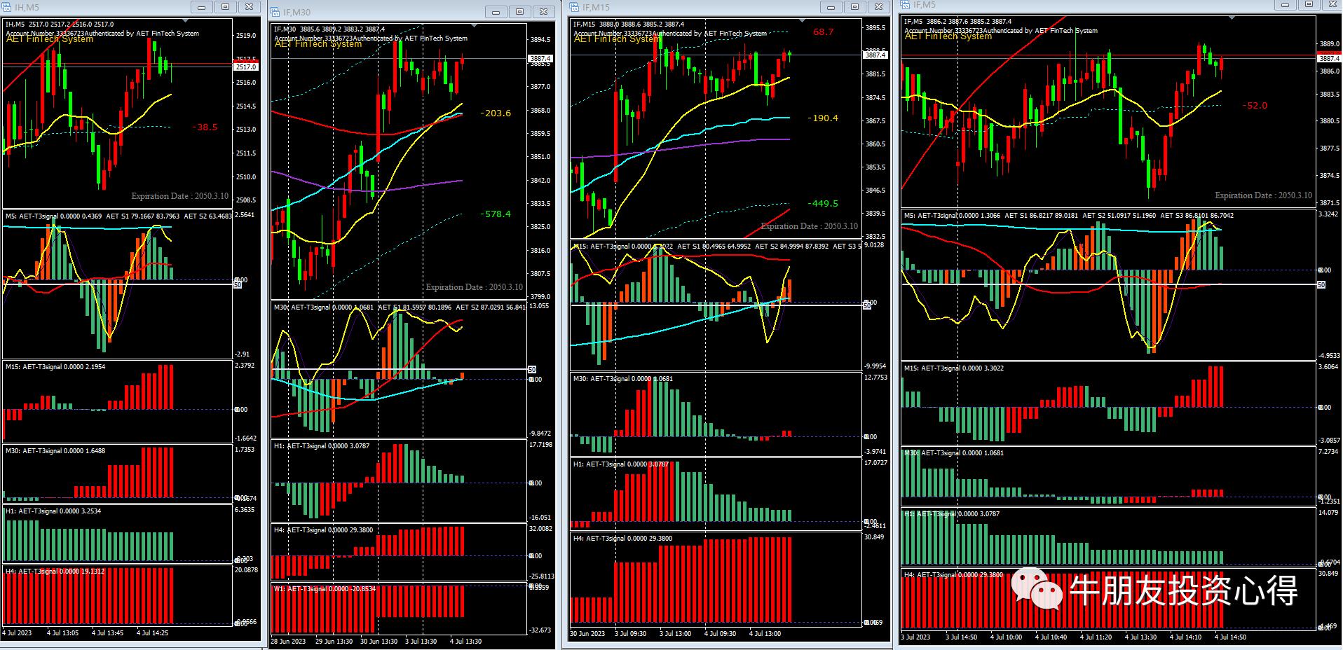 大盘站上重要均线关注成交量变化,分析下周一沪指能否冲击3200点