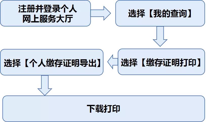 重庆个人办理公积金需要什么证件,重庆办理公积金开户需要什么资料