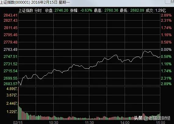 2016年大盘跌得有多猛,2016年股灾跌幅