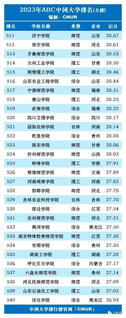 2023年qs世界大学排名完整版名单,2023年大学abc最新排名