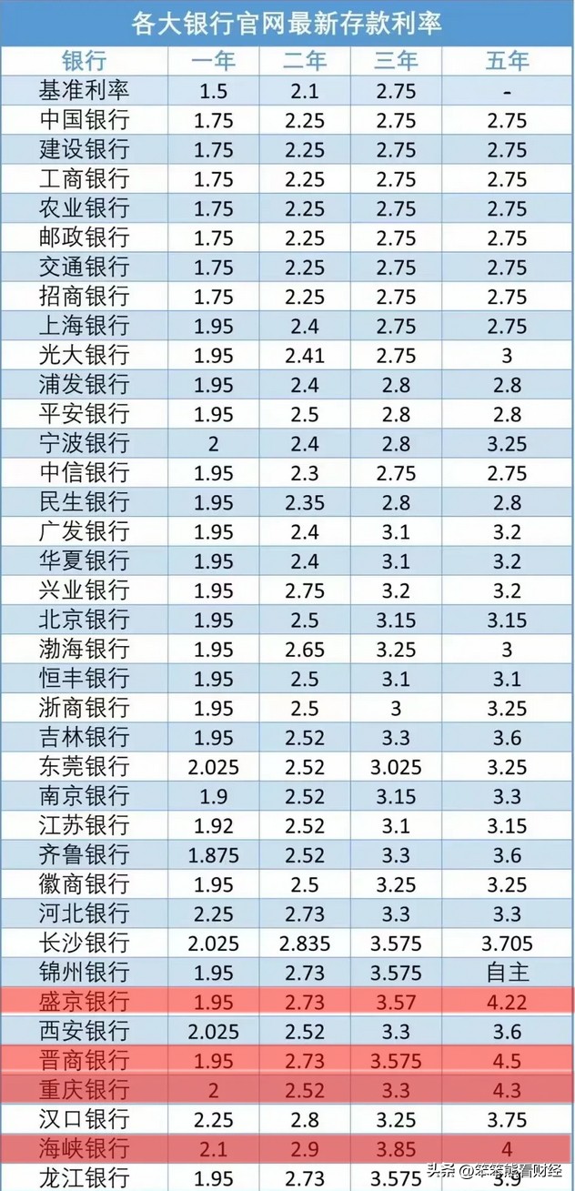 各大银行无定期存款利率,目前银行定期1年期存款利率