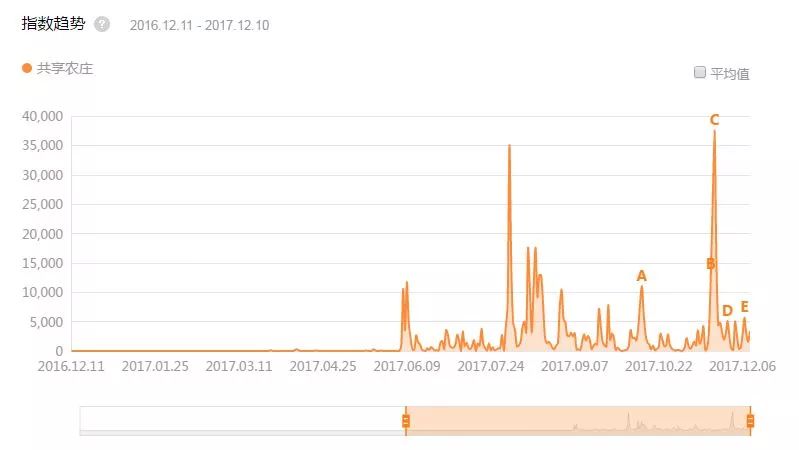 共享式农庄,共享农庄有哪几个