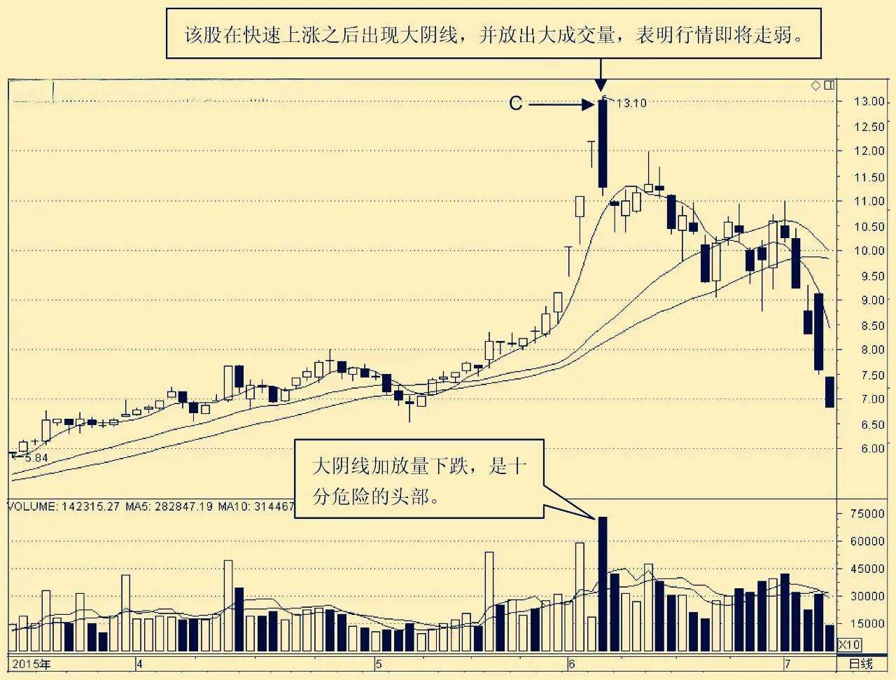 大阳线与大阴线的识别,大阳线准确走势