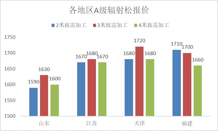 2022年木材板材价格趋势,2022年杨树木材价格一览表