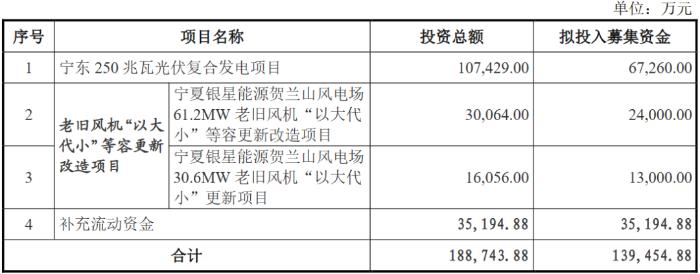 宁夏银星能源光伏发电有限公司,宁夏银星能源风电最新消息