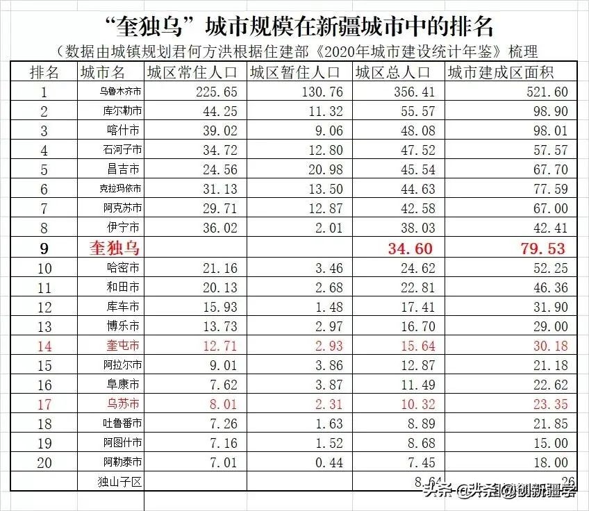 新疆金三角的城市,真正的金三角核心城市