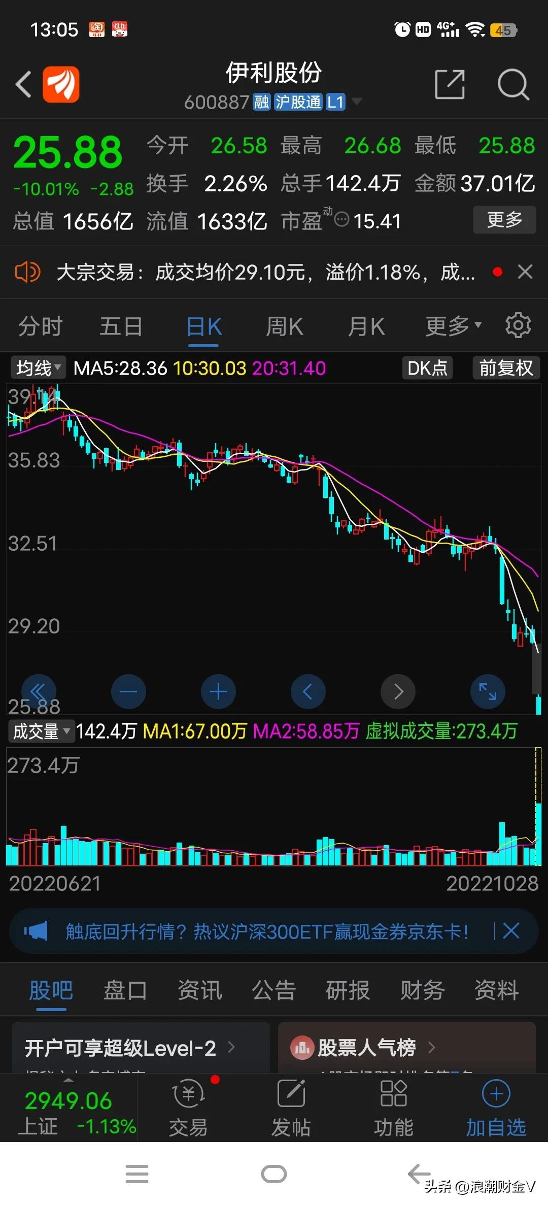 伊利股份股票下跌该不该补仓,今日伊利股份跌停怎么看