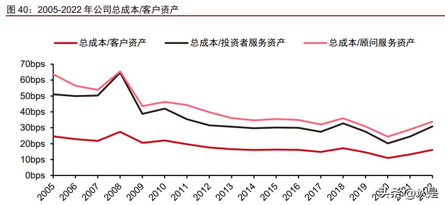 嘉信理财收益分析,嘉信理财3月理财净流入530亿美元