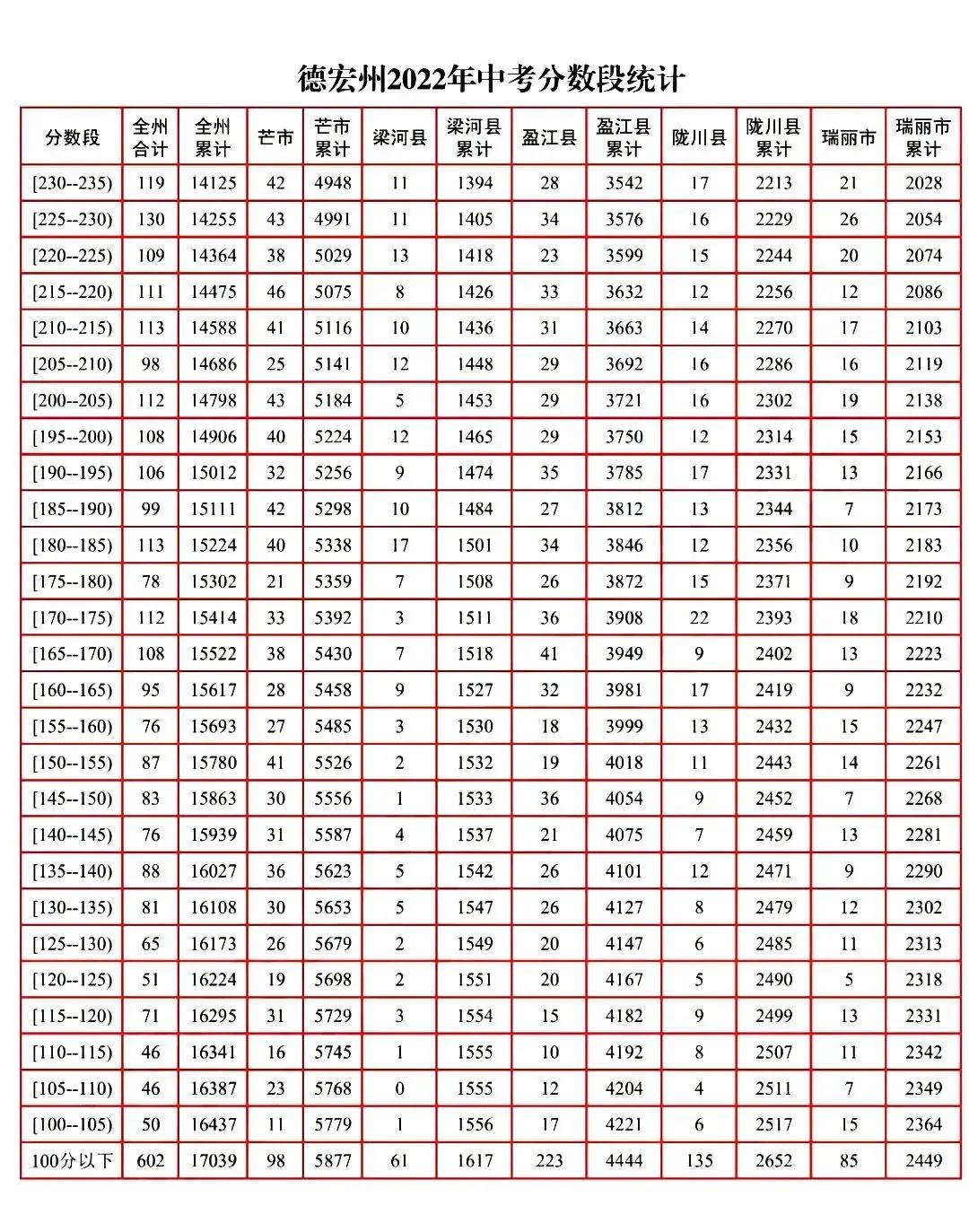 2022年云南专升本各校录取分数线,2021年云南浙江录取分数线