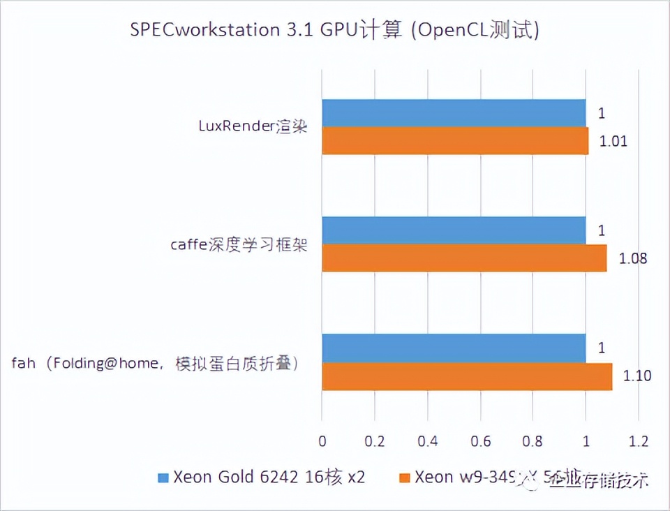 Xeonw9-3495X56核工作站测试,1：BenchMark解读与性能优化参考