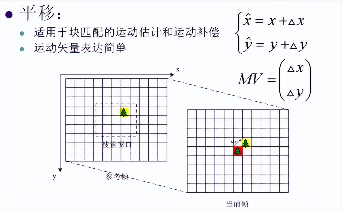视频编解码学习之二：编解码框架