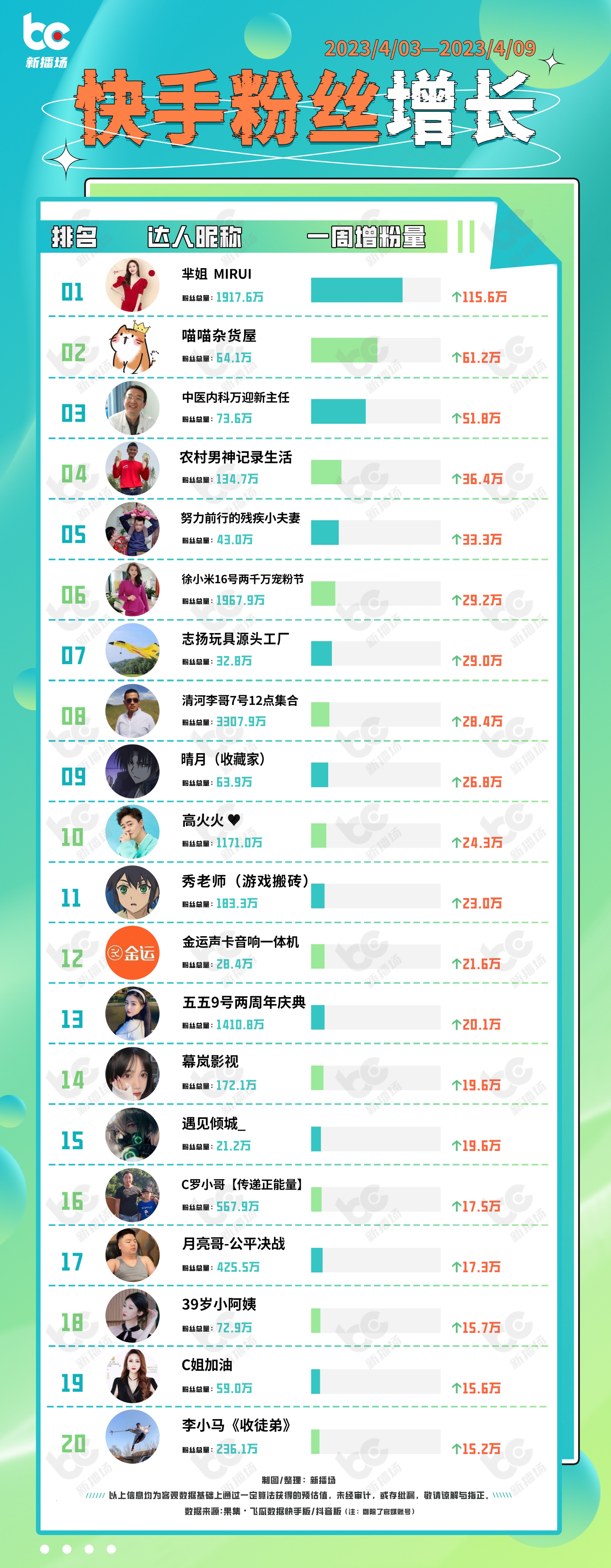 “临期也狗”涨粉近百万，“密子君”带货翻车|周榜