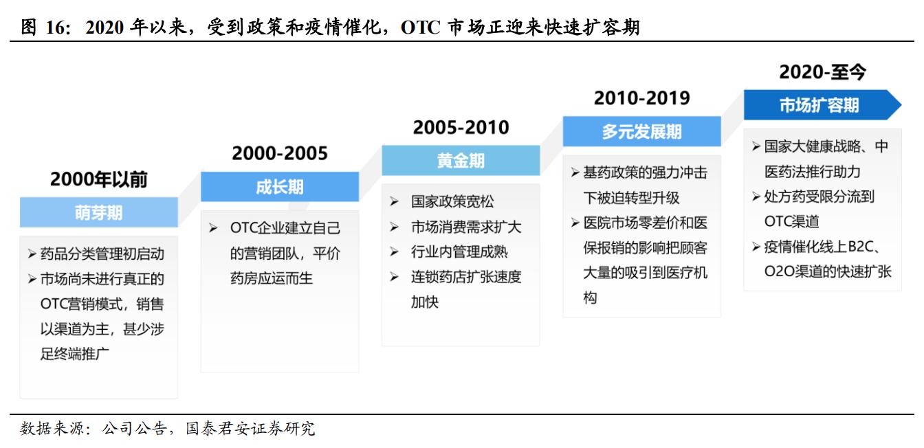 品牌中药OTC龙头,otc中药龙头
