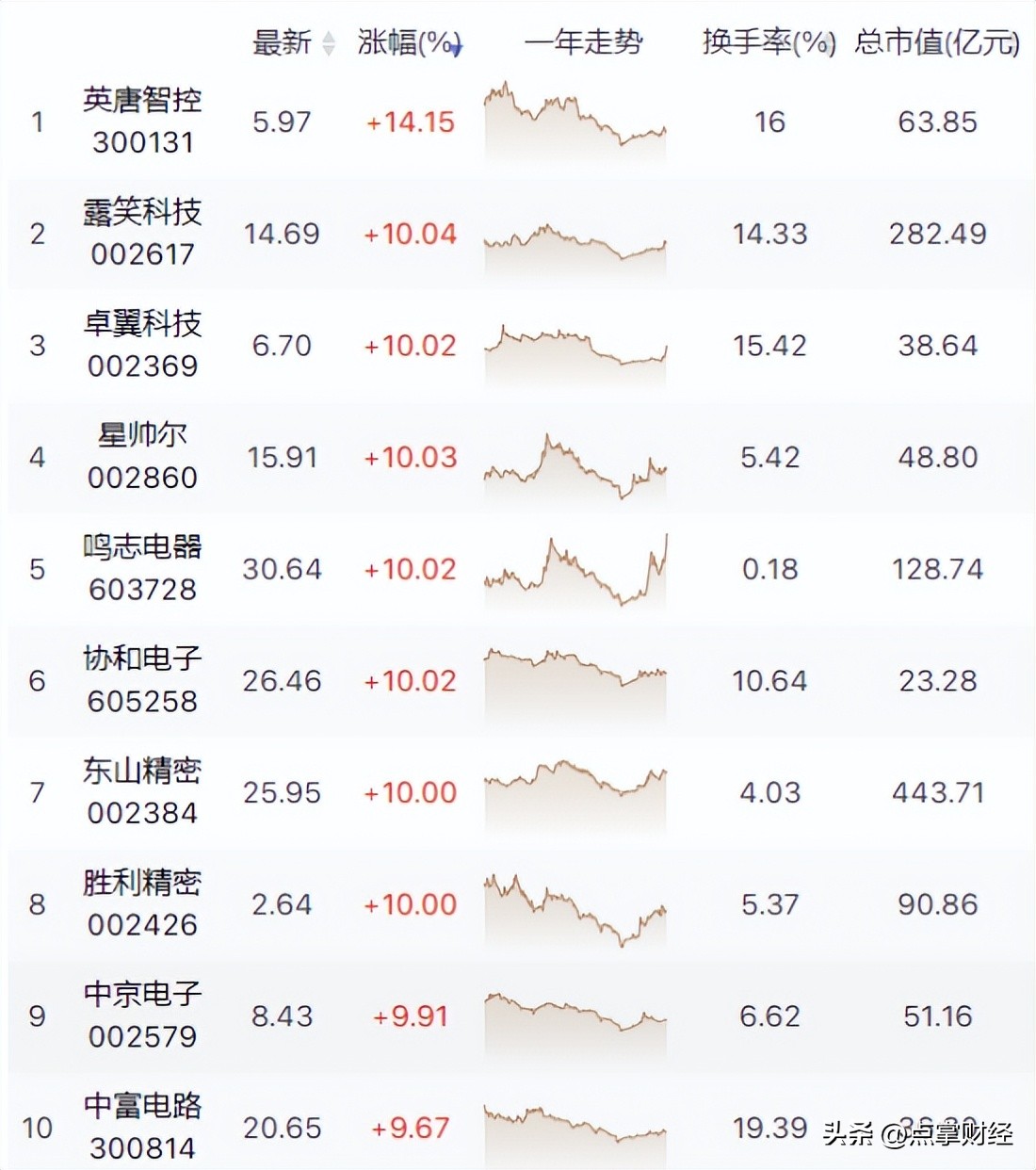 浠婃棩5g娑ㄥ仠鑲＄エ,5g浜т笟閾炬定鍋滆偂