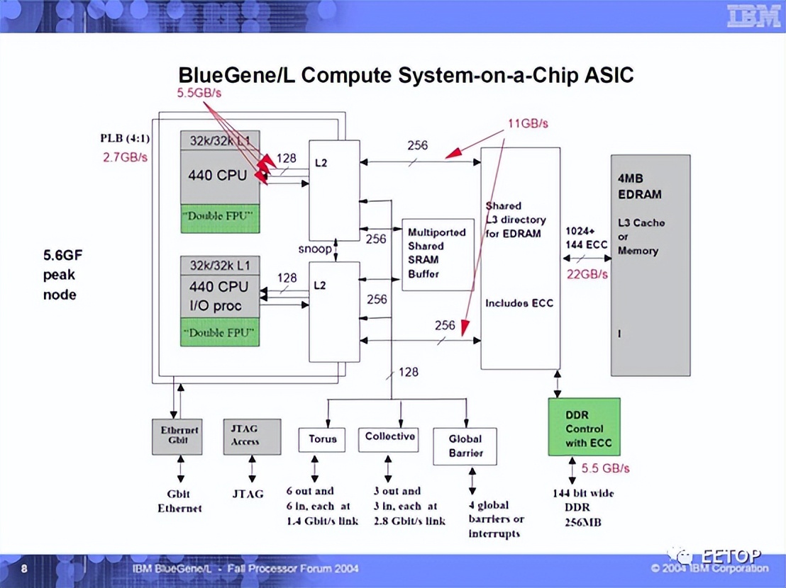 FujitsuA64FX：继承SPARC64架构的Arm超级处理器