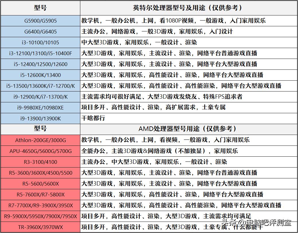 2022年6月装机方案,2023年6月装机方案