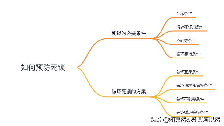 死锁产生的必要条件及解决方法,死锁的条件和解决方案