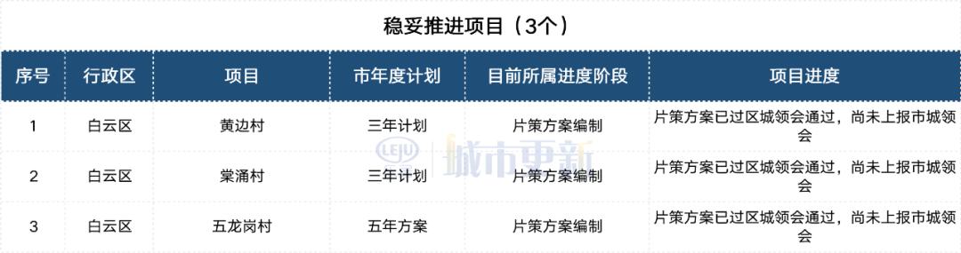 白云旧改和白云城投,广州白云城投项目
