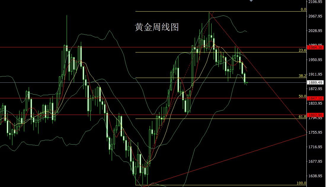 2020724晚间黄金原油行情走势分析,下周黄金原油趋势分析