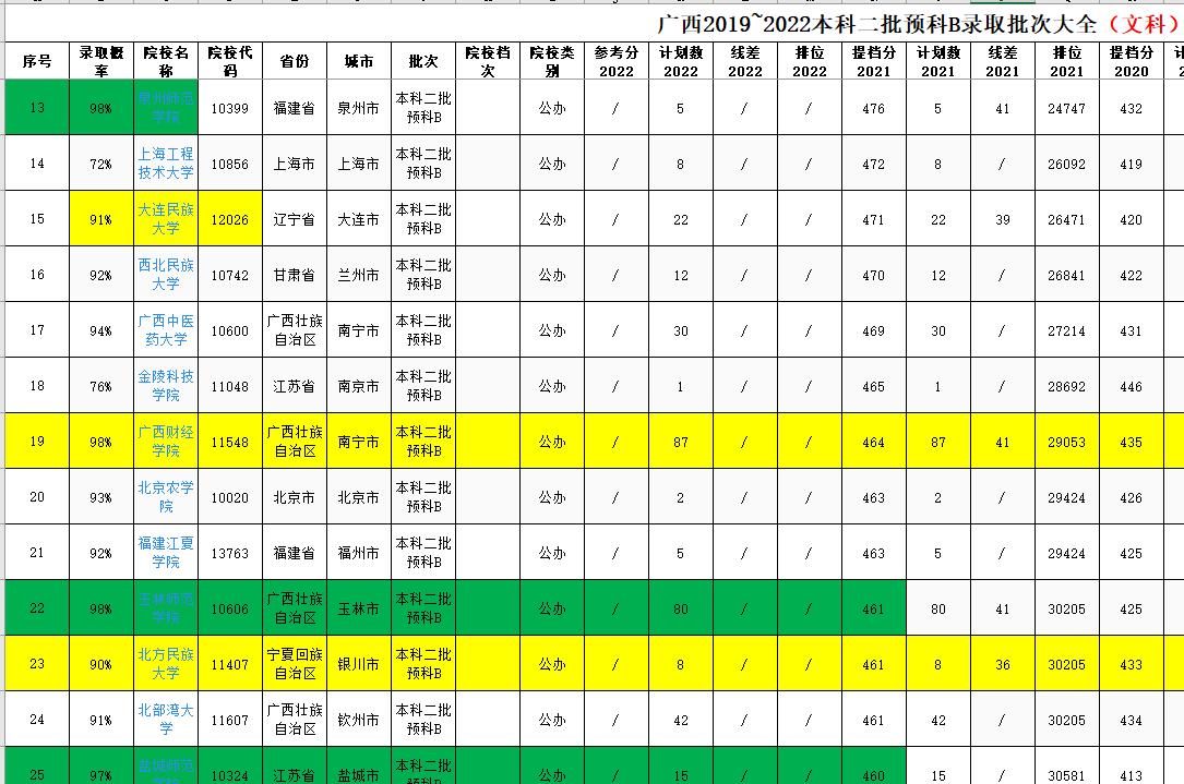二本志愿滑档没录取怎么办,二本滑档且没有报大专怎么办