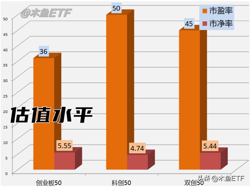 科创50与双创50哪个好,科创50指数与中证500指数哪个好