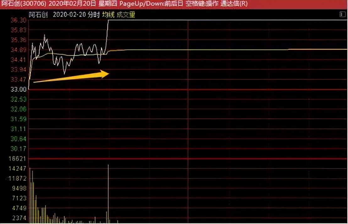 股票分时图走势看盘讲解,股票的走势技巧讲解