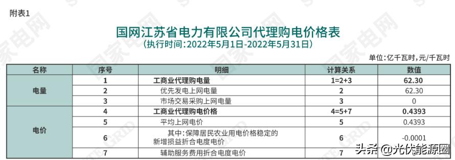 2023广东电网代理购电电价表,国家电网电价类别明细大全