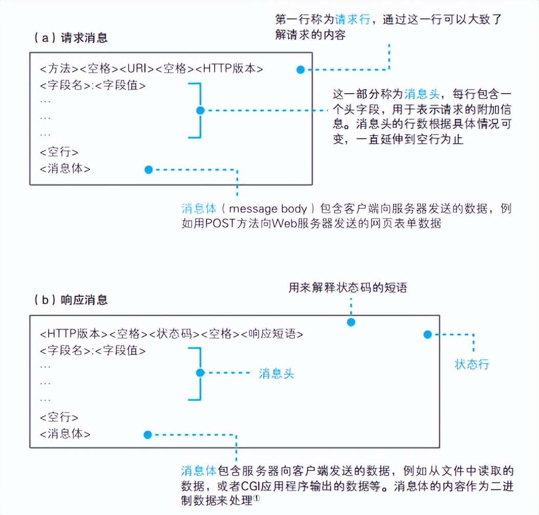 通俗易懂的讲解计算机网络,前端需要掌握的计算机网络知识
