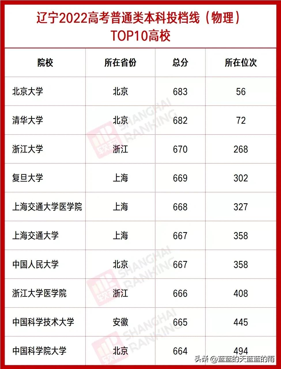 全国各省分数线最低的大学,全国最难考的大学各省排名