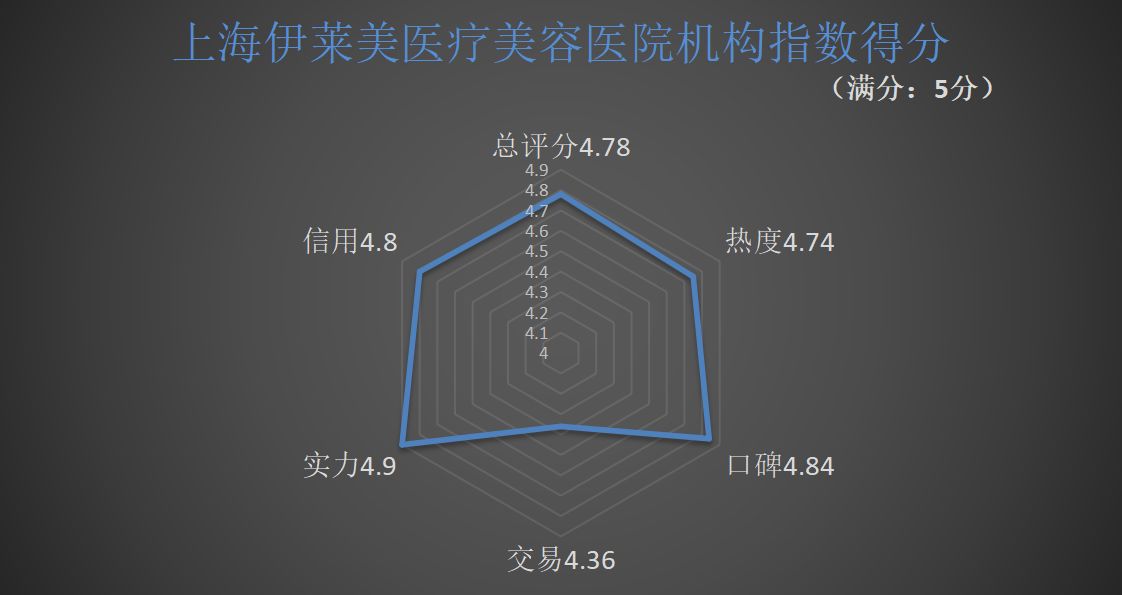 重磅!五大指标透视医美机构指数,做公益的「画美」首登“王位”
