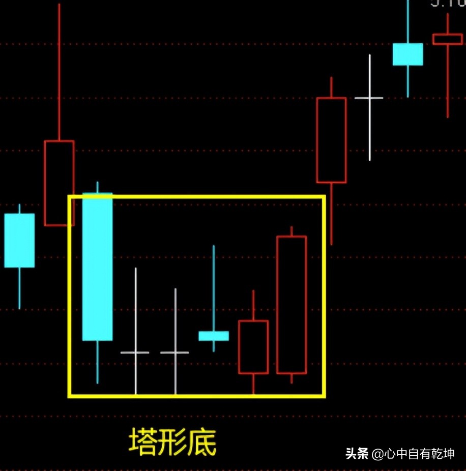 期货底部反转k线形态,底部反转形态视频